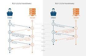 I think the certificate verification mechanism of ssh (automatically learning) could be supported with tls. Ssh Vs Ssl Tls What Are Differences And Similarities
