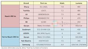 Pc S Electronic Components Blog Luminous Flux Key To Led Light Bulbs Replacement Of 40w Incandescent Light Bulbs