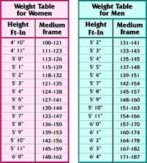 Weight According To Height And Age Gmag