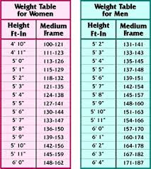 weight according to height and age gmag