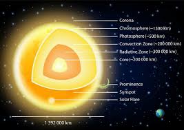 Check spelling or type a new query. Why Is The Sun S Atmosphere Hotter Than Its Surface