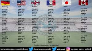 The club coefficient rankings take into account the results of each club in uefa club competition and are used to determine a club's seeding in club competition draws. Fifa Coca Cola Women S World Rankings Archives Womens Soccer United