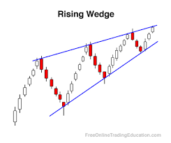 Rising Wedge Free Online Trading Education