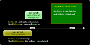 Die bildung des past progressive ist wirklich simpel und leicht zu verstehen. Tenses Past Perfect Zum Unterrichten