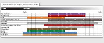 comparison of clarinet reed strengths of different brands