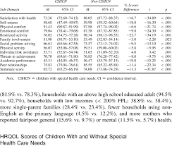 Health4life is a concierge medical clinic. Health Related Quality Of Life Mean Scores Among Cshcn And Non Cshcn Download Table