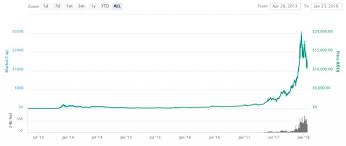 The demonetization left the country with 86% of the cash in the denominations 500 and 1000 invalidated of its value, and people started to look for the new or diverse form of currency and bitcoins were just around the corner. 8 Reasons To Invest And Not To Invest In Bitcoin Groww