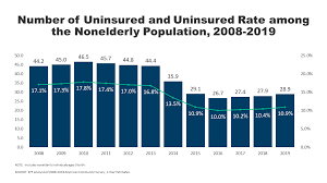 If you purchase insurance through healthcare.gov, your monthly premium cost is. Key Facts About The Uninsured Population Kff