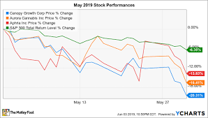 Why Canopy Aurora And Aphria Stocks Fell Up To 20 In May