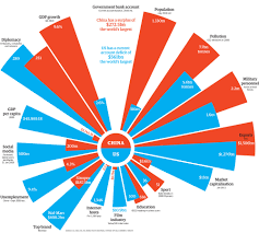 Many americans have tended to look the other way as our manufacturing capacity has been hollowed out and shipped to communist china, as long as cheap according to fox news, america vs. China V America How Do The Two Countries Compare News Theguardian Com