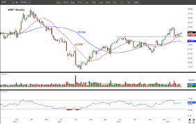 wal mart stores inc wmt stock is perking up investorplace