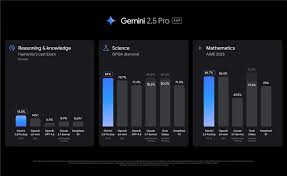 Google Gemini 2.5 AI模型登場，強大推理能力領先– TechNow 當代科技