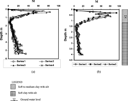 Development of mackintosh probe extractor. The Use Of The Mackintosh Probe For Site Investigation In Soft Soils Quarterly Journal Of Engineering Geology And Hydrogeology