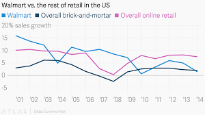Walmart Vs The Rest Of Retail In The Us