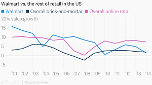 walmart vs the rest of retail in the us