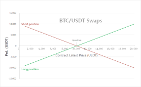 For example, if you want to buy 10 btc with usdt and the price per btc is 10,000 usdt, then you must have at least 100,000 usdt in your account to confirm the trade. Brief Introduction Of Usdt Margined Swaps Help Center
