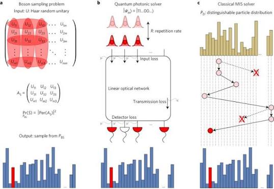Classical boson sampling algorithms with superior performance to near-term experiments | Nature Physics