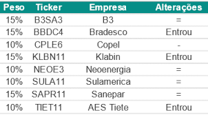 E, neste artigo, apresentaremos um histórico de distribuição destes proventos pela instituição nos últimos, bem como a diferença entre eles. Aes Tiete Bradesco E Klabin Entram Na Carteira De Dividendos Da Guide Em Maio Money Times