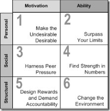 The Six Sources Of Influence Model A Powerful Model For