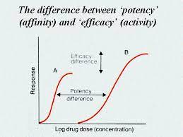Efficacy Vs Potency Pharmacology Medbullets Step 1