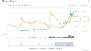 Monero Cryptocurrency Price Chart How To Claim Icos Crypto