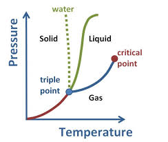 However, heat increases the solubility of some substances more than of others. Phase Changes Boundless Chemistry