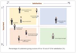 Create your own online survey now with surveymonkey's expert certified free templates. Customer Satisfaction Surveys Research How To Measure Csat Customer Satisfaction Survey Service Provider Company Techsci Research