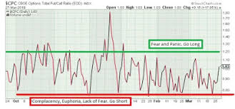 The Keystone Speculator Cpc Put Call Ratio Daily Chart