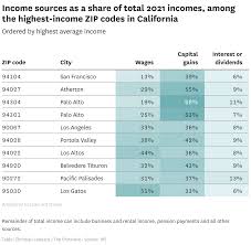 California ZIP code with highest average income is a small area of SF