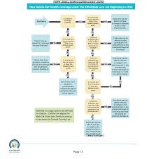 Aca Flow Chart For When And How To Get Health Insurance Coverage