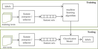 Statistical methods are discovered and refined. A Diagram Of Machine Learning For Automatic Text Classification Download Scientific Diagram