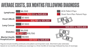 The aca says that health insurance companies have to spend most of your premium money on health care and quality improvements. Actuaries Report On Shortcomings Of Short Term Limited Duration Health Plans Association Of Health Care Journalists