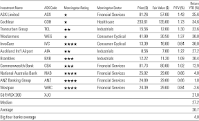 Upon launch, it replaced the all ordinaries to become australia's primary investment benchmark and is used as the basis of multiple index products (e.g. How The Morningstar Wide Moat Stocks Did In 2019 Morningstar Com Au