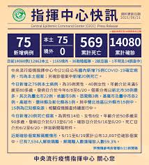 今日新增確診數 = (cdc發佈之新增確診數) 請點此連結, 查閱校正. I0hsfbfy V6smm