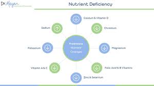 Call your doctor or get medical help if any of these side effects or any other side effects bother you or do not go away: 9 Nutrients Depleted By Prednisone Dr Megan