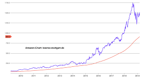 Nach dem rücksetzer bietet sich die chance zum. Amazon Aktie Ungewohnliche Auszeit Marketscreener