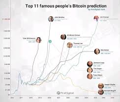 top 11 famous peoples bitcoin prediction chart bitcoin