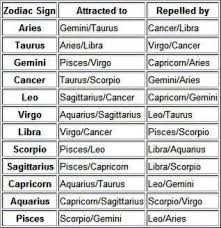 Best And Worst By Zodiac Signs Signos Del Zodiaco Codigos Sagrados De Sanacion Zodiaco