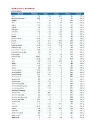Lista alimentelor nerecomandate prescolarilor si scolarilor. Tabel Calorii Alimente Nature