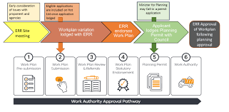 This site contains information about victoria work permit. Extractive Industry Priority Project List Earth Resources