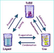 Solids Liquids And Gases Lessons Tes Teach