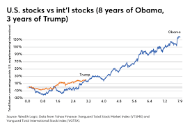 Stock market returns (s&p 500) by president as of day x of their presidency find best stock market newsletters. Stock Market Performance After 3 Years Donald Trump And Barack Obama Financial Planning