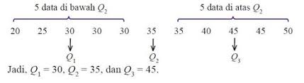Contoh soal kuartil bawah data kelompok. Pengertian Dan Rumus Cara Menghitung Dan Mencari Kuartil Bawah Tengah Dan Kuartil Atas Beserta Contoh Soal Kuartil Weschool Id