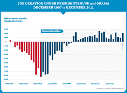 Organizing For Action Weve Updated Our Jobs Chart With