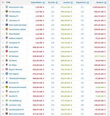 In the info box, you can filter by period, club, type of league and competition. Most Spending Clubs This Decade 10 11 19 20 Credits Transfermarkt Soccer
