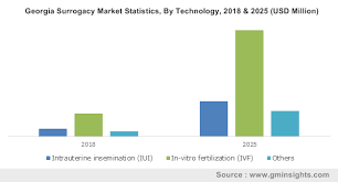 Russia is one of the states where commercial surrogacy is lawful and regulated. Surrogacy Market Share Report 2025 Global Projections