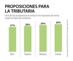 Lo bueno, lo malo y lo feo de la reforma tributaria. Las Gabelas Que El Congreso Quiere Introducir En La Reforma Tributaria Que Se Esta Tramitando