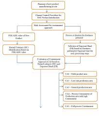 New Product Introduction Sop And Risk Evaluation New Product Introduction Evaluation Risk Analysis
