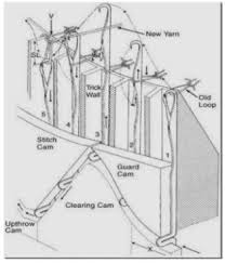 Reducing faults also depending on cam arrangemen. Different Types Of Knitting Machines You Should Learn About Stintelli