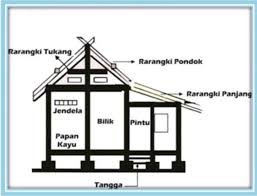 Rumah tradisional sunda (bahasa sunda: Rumah Adat Sunda Di Jawa Barat Keunikan Gambar Dan Sketsa